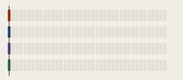 Animation: requests of different lengths enter and leave a batch independently, so GPU slots never sit idle.